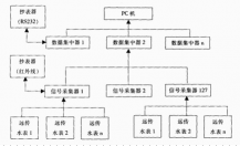 MBUS/485有線遠(yuǎn)傳自動(dòng)抄表方案